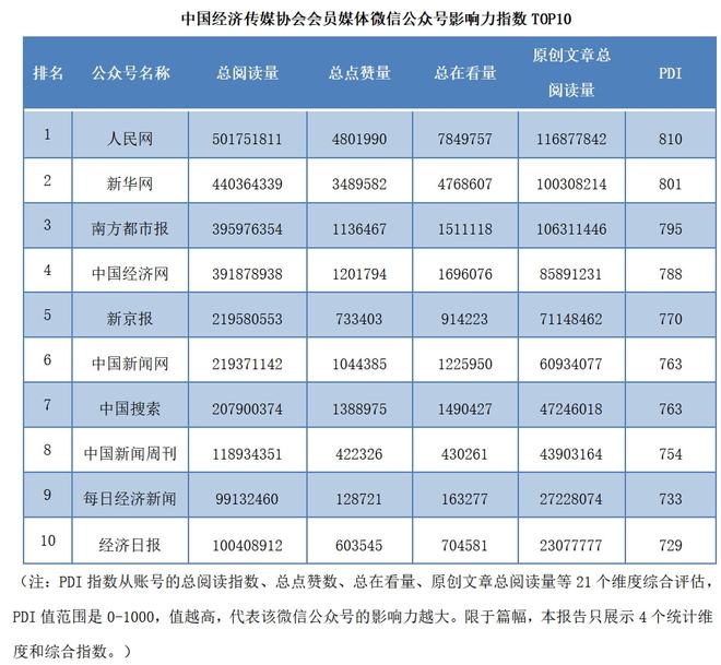 新媒体影响力哪家强？榜单揭晓！